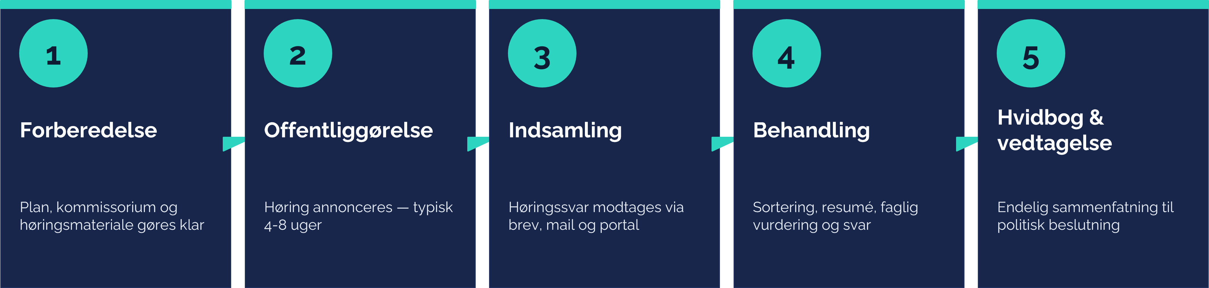 Den typiske høringsproces