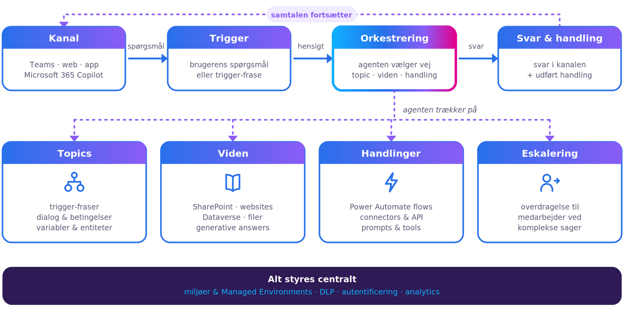copilot-studio-flow_transparent copilot-studio-flow_transparent